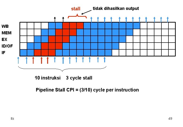 stall tidak dihasilkan output WB MEM EX ID/OF IF 10 instruksi 3 cycle stall