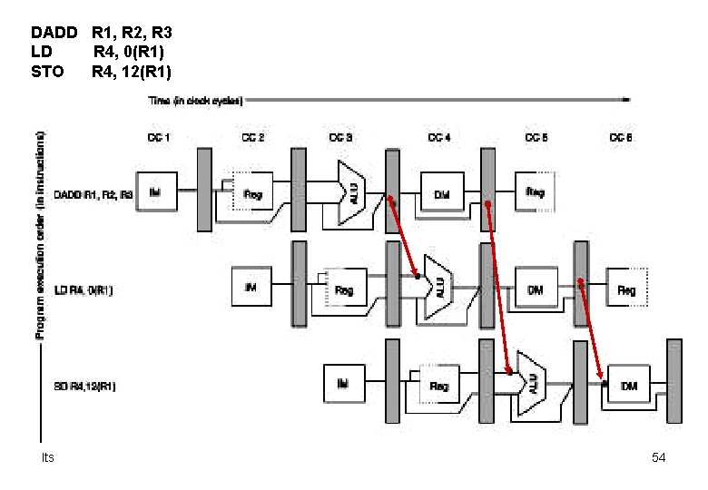 DADD R 1, R 2, R 3 LD R 4, 0(R 1) STO R