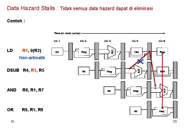 Data Hazard Stalls : Tidak semua data hazard dapat di eliminasi Contoh : LD