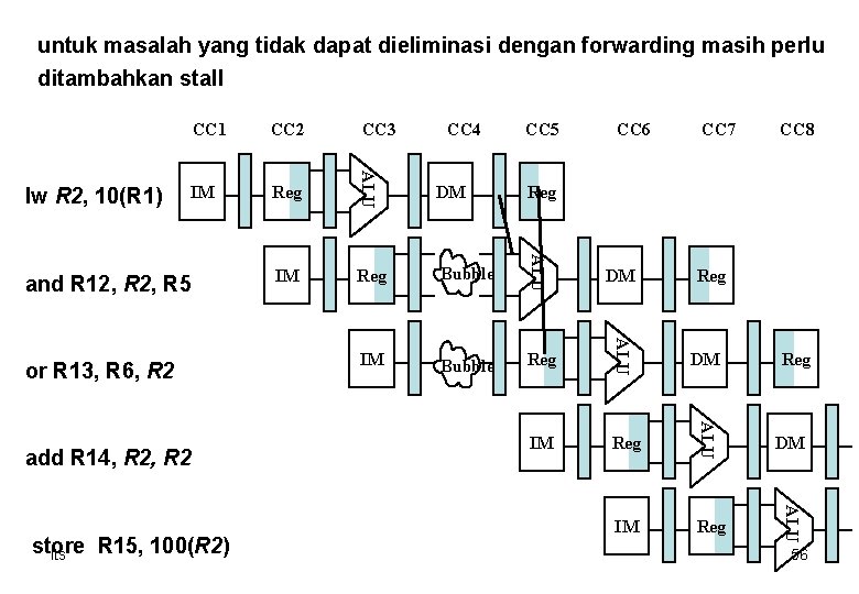 untuk masalah yang tidak dapat dieliminasi dengan forwarding masih perlu ditambahkan stall IM and