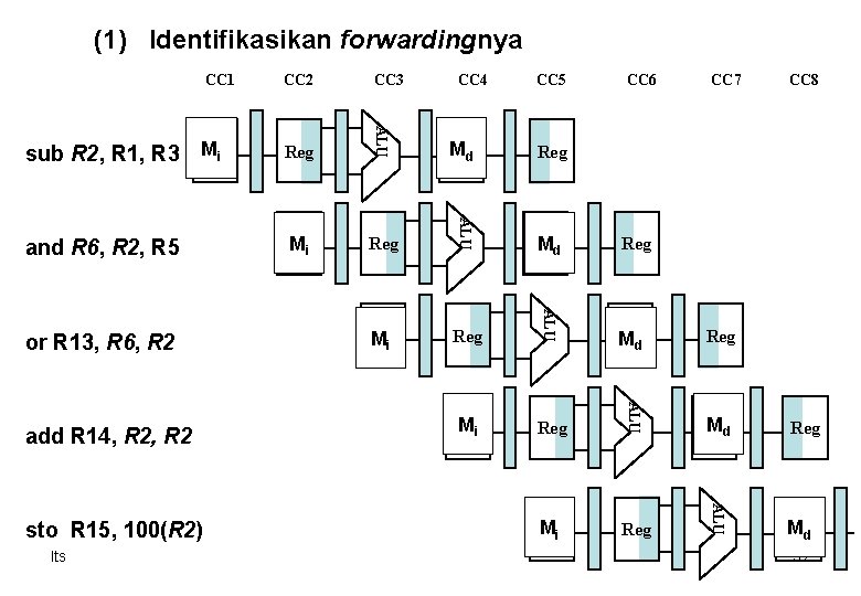 (1) Identifikasikan forwardingnya CC 2 CC 3 sub R 2, R 1, R 3