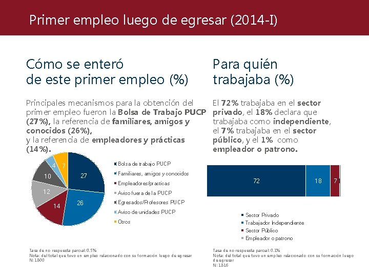 Primer empleo luego de egresar (2014 -I) Cómo se enteró de este primer empleo Primer empleo luego de egresar (2014 -I) Cómo se enteró de este primer empleo