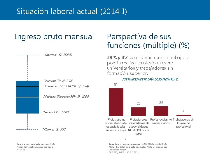 Situación laboral actual (2014 -I) Ingreso bruto mensual Máximo: S/. 15, 000 Percentil 75: Situación laboral actual (2014 -I) Ingreso bruto mensual Máximo: S/. 15, 000 Percentil 75: