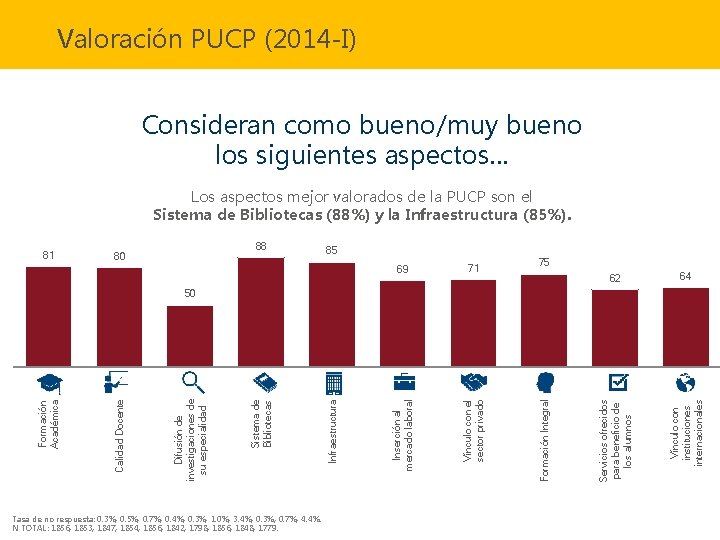 Valoración PUCP (2014 -I) Consideran como bueno/muy bueno los siguientes aspectos… Los aspectos mejor Valoración PUCP (2014 -I) Consideran como bueno/muy bueno los siguientes aspectos… Los aspectos mejor