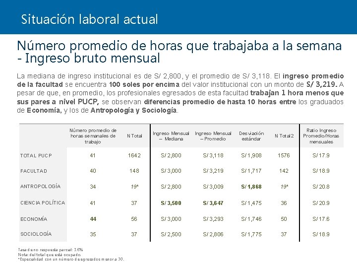 Situación laboral actual Número promedio de horas que trabajaba a la semana - Ingreso Situación laboral actual Número promedio de horas que trabajaba a la semana - Ingreso