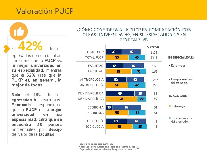 Valoración PUCP El 42% ¿CÓMO CONSIDERA A LA PUCP EN COMPARACIÓN CON OTRAS UNIVERSIDADES, Valoración PUCP El 42% ¿CÓMO CONSIDERA A LA PUCP EN COMPARACIÓN CON OTRAS UNIVERSIDADES,