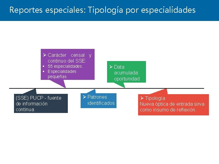 Reportes especiales: Tipología por especialidades Ø Carácter censal y continuo del SSE: § 55 Reportes especiales: Tipología por especialidades Ø Carácter censal y continuo del SSE: § 55