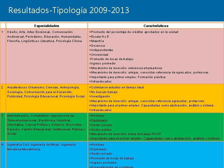 Resultados-Tipología 2009 -2013 Especialidades Características 1 Diseño, Artes Escénicas, Comunicación Audiovisual, Periodismo, Educación, Humanidades, Resultados-Tipología 2009 -2013 Especialidades Características 1 Diseño, Artes Escénicas, Comunicación Audiovisual, Periodismo, Educación, Humanidades,
