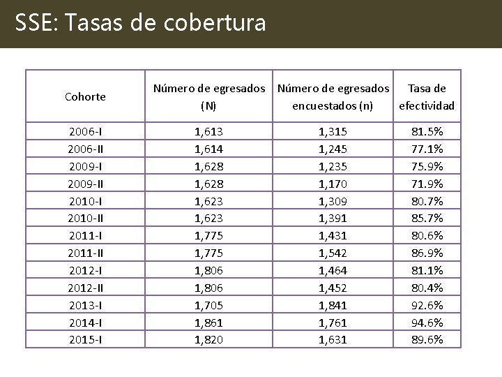 SSE: Tasas de cobertura Cohorte 2006 -II 2009 -II 2010 -II 2011 -II 2012 SSE: Tasas de cobertura Cohorte 2006 -II 2009 -II 2010 -II 2011 -II 2012