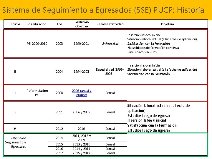 Sistema de Seguimiento a Egresados (SSE) PUCP: Historia Estudio I Planificación PEI 2000 -2010 Sistema de Seguimiento a Egresados (SSE) PUCP: Historia Estudio I Planificación PEI 2000 -2010