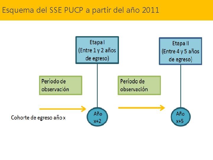 Sistema de Seguimiento a Egresados Esquema del SSE PUCP a partir del año 2011 Sistema de Seguimiento a Egresados Esquema del SSE PUCP a partir del año 2011