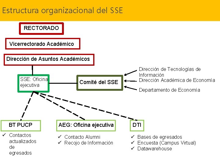 Sistema de Seguimiento a Egresados Estructura organizacional del SSE PUCP RECTORADO Vicerrectorado Académico Dirección Sistema de Seguimiento a Egresados Estructura organizacional del SSE PUCP RECTORADO Vicerrectorado Académico Dirección