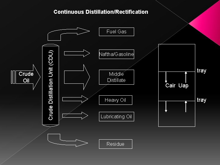 Continuous Distillation/Rectification Crude Oil Crude Distillation Unit (CDU) Fuel Gas Naftha/Gasoline Middle Distillate Heavy