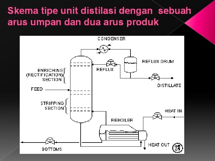 Skema tipe unit distilasi dengan sebuah arus umpan dua arus produk 
