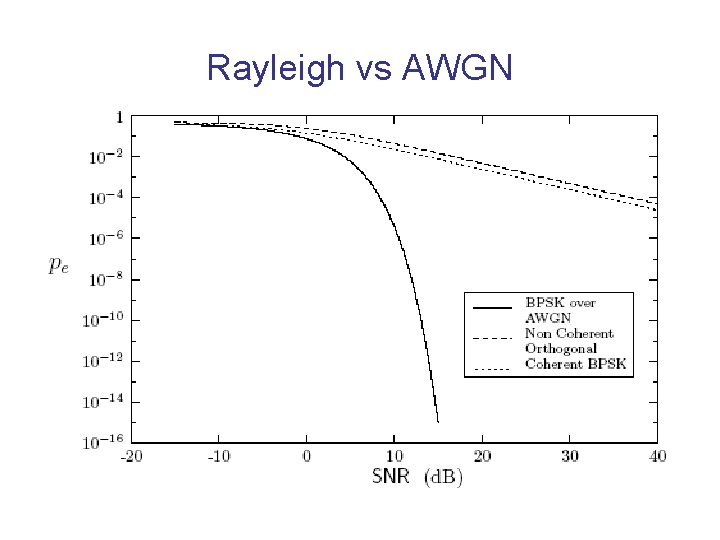 Rayleigh vs AWGN 