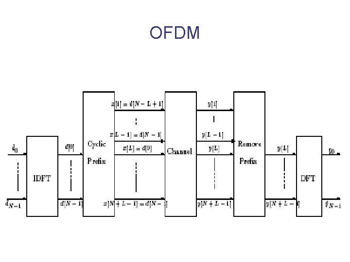 OFDM 