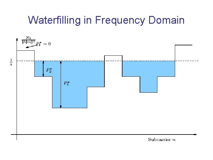 Waterfilling in Frequency Domain 