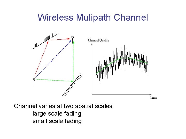 Wireless Mulipath Channel varies at two spatial scales: large scale fading small scale fading