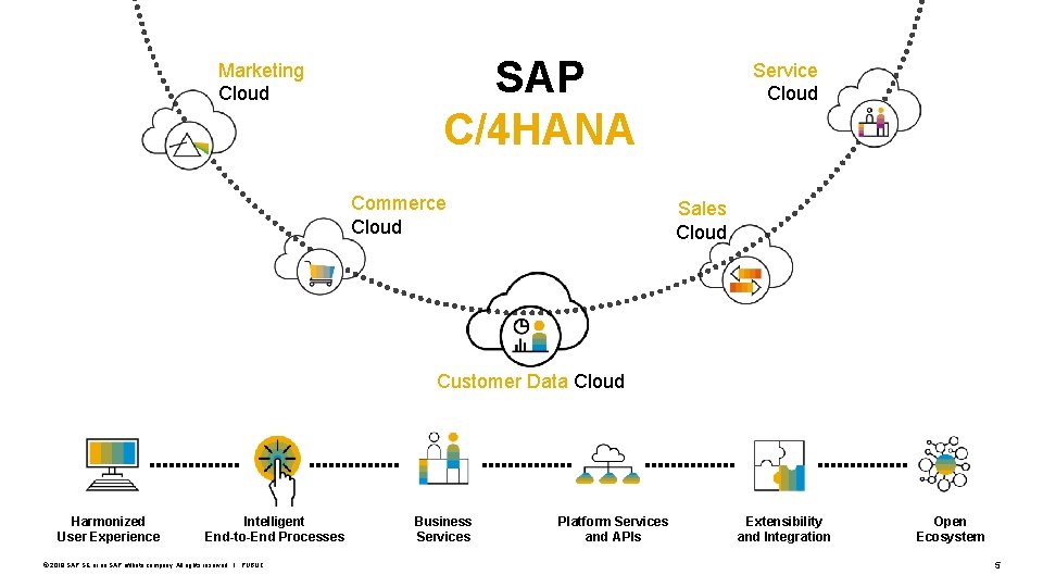 Marketing Cloud SAP C/4 HANA Commerce Cloud Service Cloud Sales Cloud Customer Data Cloud