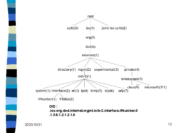 OID : . iso. org. dod. internet. mgmt. mib-2. interface. if. Number. 0. 1.