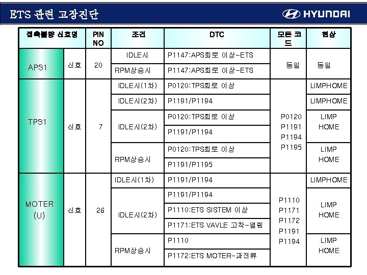 ETS 관련 고장진단 접촉불량 신호명 PIN NO 조건 IDLE시 APS 1 TPS 1 신호