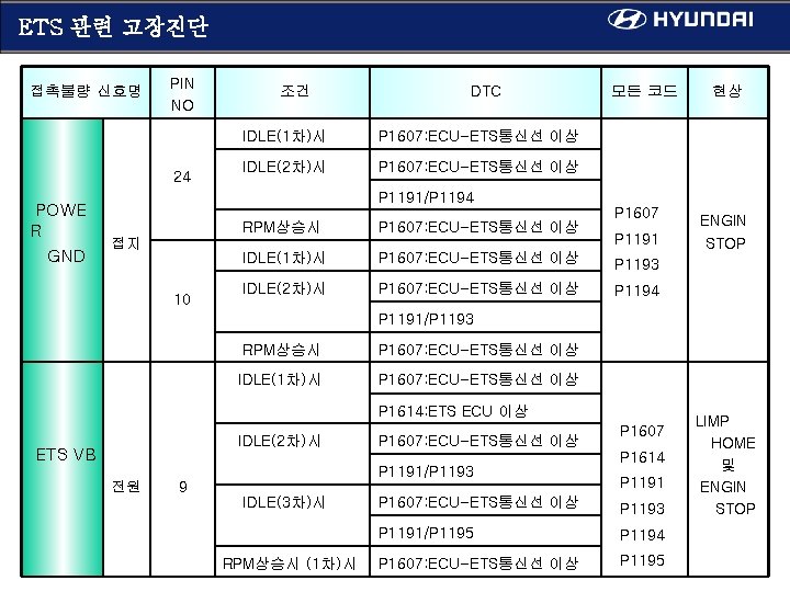 ETS 관련 고장진단 접촉불량 신호명 PIN NO 24 POWE R GND 조건 DTC IDLE(1차)시