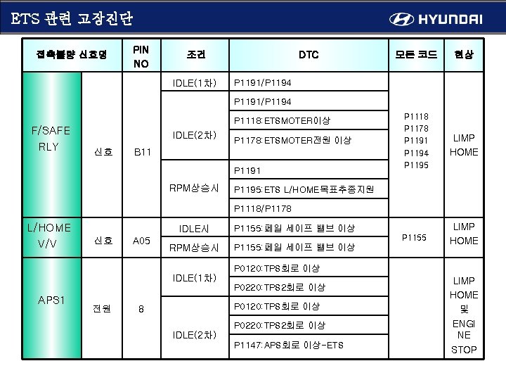 ETS 관련 고장진단 접촉불량 신호명 PIN NO 조건 IDLE(1차) DTC 모든 코드 현상 P