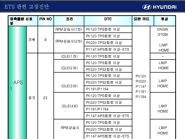 ETS 관련 고장진단 접촉불량 신호 명 PIN NO 조건 RPM상승시(1차) DTC 모든 코드 P