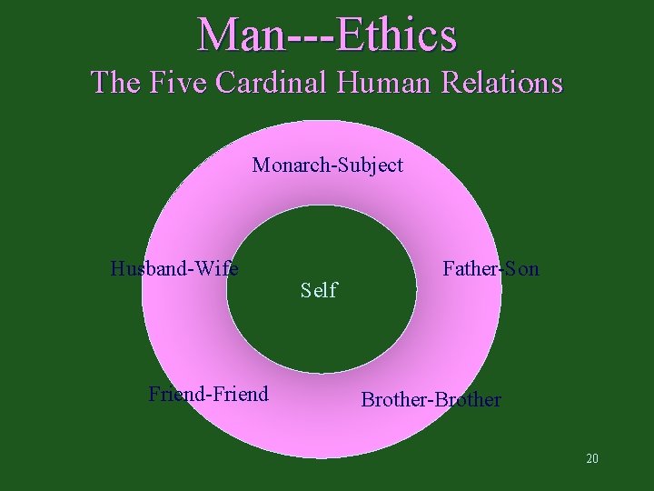 Man---Ethics The Five Cardinal Human Relations Monarch-Subject Husband-Wife Friend-Friend Self Father-Son Brother-Brother 20 