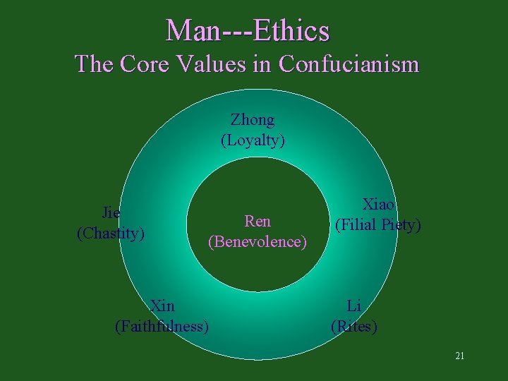 Man---Ethics The Core Values in Confucianism Zhong (Loyalty) Jie (Chastity) Ren (Benevolence) Xin (Faithfulness)