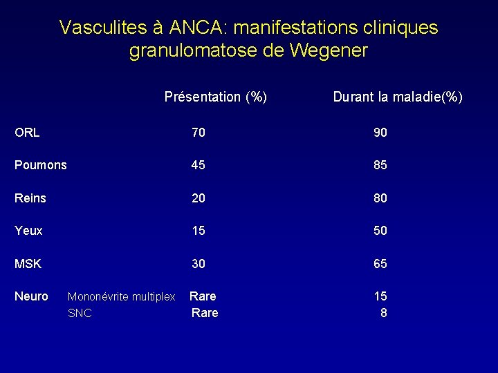 Vasculites à ANCA: manifestations cliniques granulomatose de Wegener Présentation (%) Durant la maladie(%) ORL