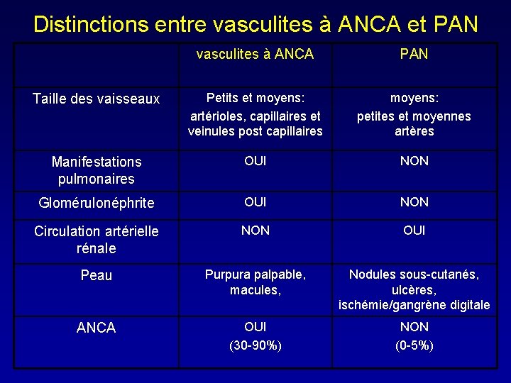 Distinctions entre vasculites à ANCA et PAN vasculites à ANCA PAN Taille des vaisseaux