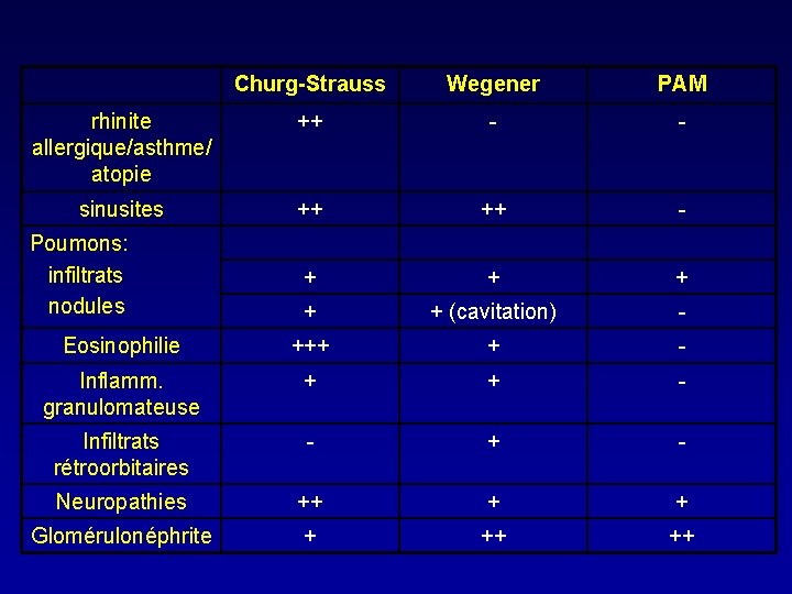 Churg-Strauss Wegener PAM rhinite allergique/asthme/ atopie ++ - - sinusites ++ ++ - +