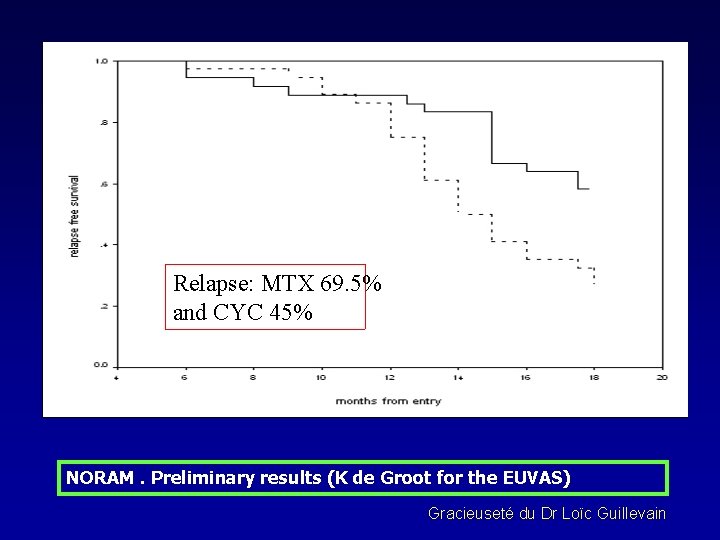 Relapse: MTX 69. 5% and CYC 45% NORAM. Preliminary results (K de Groot for