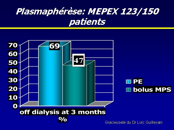 Plasmaphérèse: MEPEX 123/150 patients Gracieuseté du Dr Loïc Guillevain 