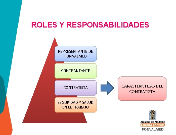 ROLES Y RESPONSABILIDADES REPRESENTANTE DE FONVALMED CONTRANTANTE CONTRATISTA SEGURIDAD Y SALUD EN EL TRABAJO