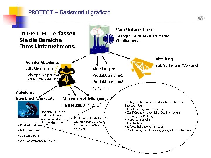 PROTECT – Basismodul grafisch Vom Unternehmen In PROTECT erfassen Sie die Bereiche Ihres Unternehmens.