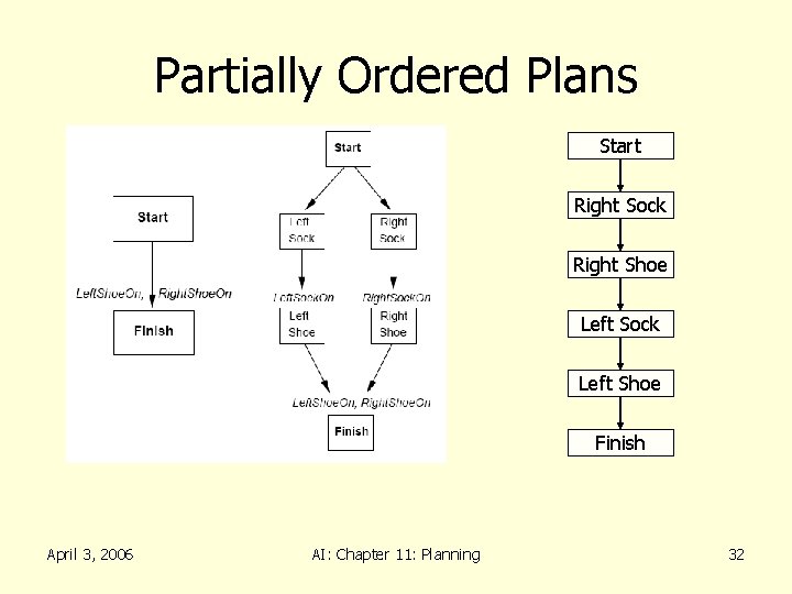 Partially Ordered Plans Start Right Sock Right Shoe Left Sock Left Shoe Finish April