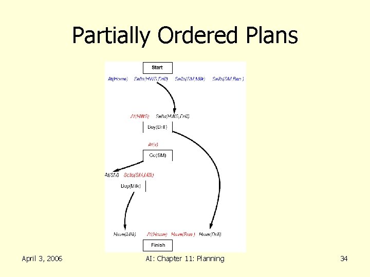Partially Ordered Plans April 3, 2006 AI: Chapter 11: Planning 34 Partially Ordered Plans April 3, 2006 AI: Chapter 11: Planning 34