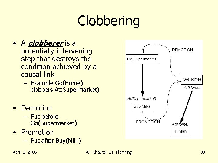 Clobbering • A clobberer is a potentially intervening step that destroys the condition achieved