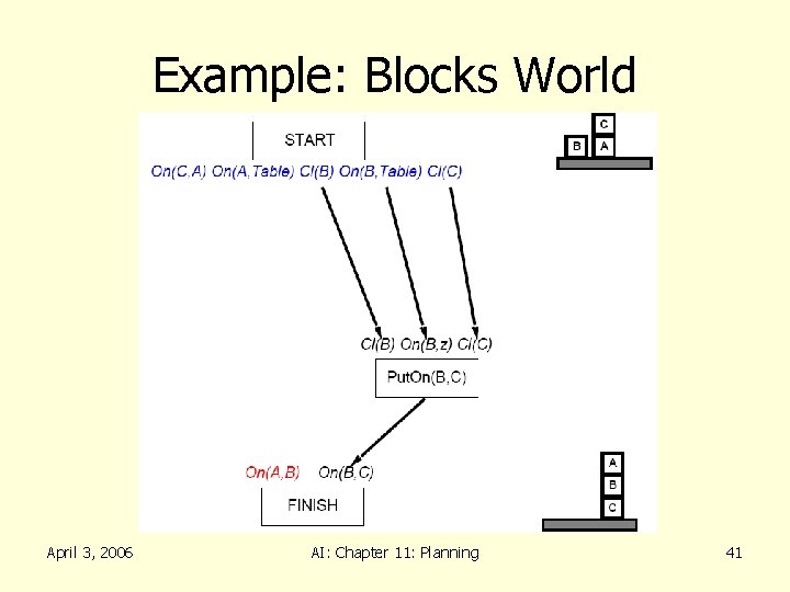 Example: Blocks World April 3, 2006 AI: Chapter 11: Planning 41 Example: Blocks World April 3, 2006 AI: Chapter 11: Planning 41