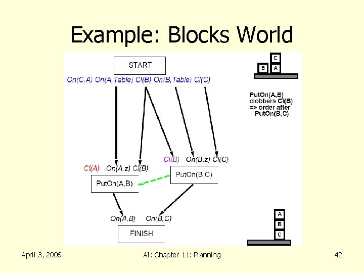 Example: Blocks World April 3, 2006 AI: Chapter 11: Planning 42 