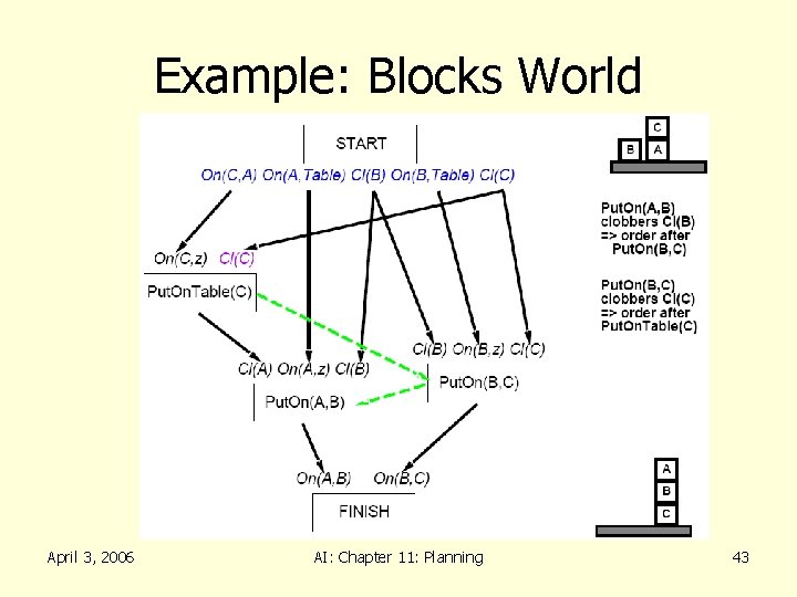 Example: Blocks World April 3, 2006 AI: Chapter 11: Planning 43 