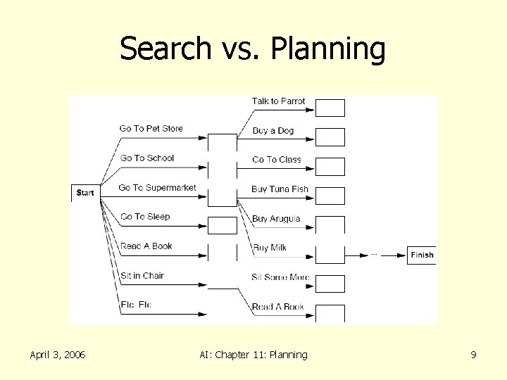 Search vs. Planning April 3, 2006 AI: Chapter 11: Planning 9 