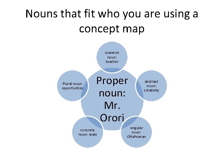 Nouns that fit who you are using a concept map common noun: teacher Plural