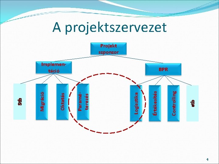 stb Implementáció Controlling Értékesítés Logisztika Paraméterezés Oktatás Migráció Stb A projektszervezet Projekt szponzor BPR