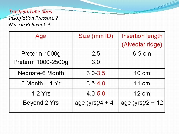 Tracheal Tube Sizes Insufflation Pressure ? Muscle Relaxants? Age Size (mm ID) Insertion length