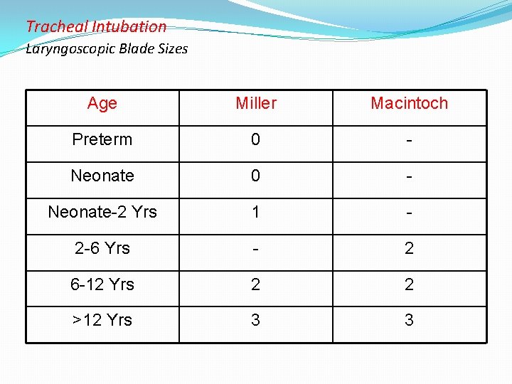 Tracheal Intubation Laryngoscopic Blade Sizes Age Miller Macintoch Preterm 0 - Neonate-2 Yrs 1