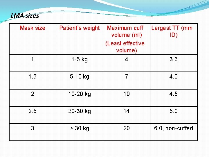 LMA sizes Mask size Patient’s weight Maximum cuff volume (ml) (Least effective volume) Largest