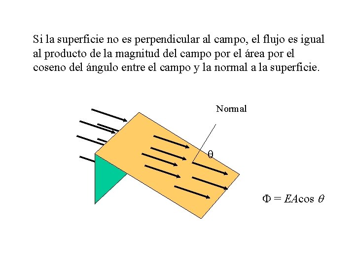 Si la superficie no es perpendicular al campo, el flujo es igual al producto Si la superficie no es perpendicular al campo, el flujo es igual al producto